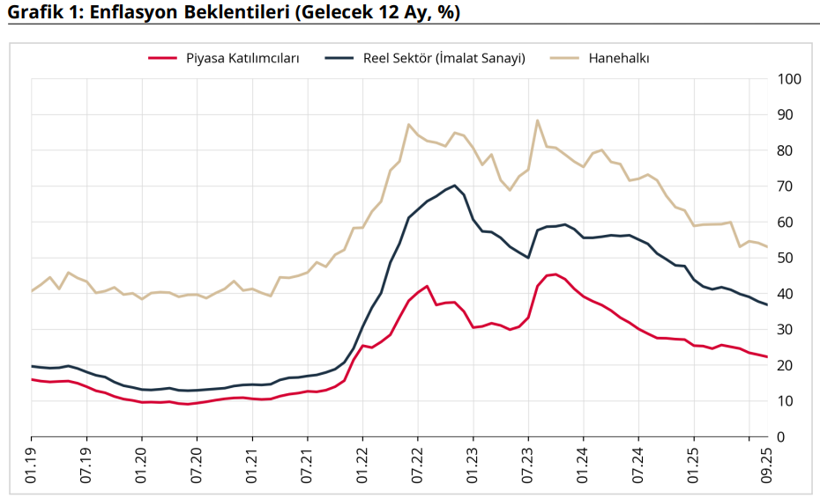 Merkez Bankası açıkladı: Piyasanın, reel sektörün ve vatandaşın enflasyon beklentileri belli oldu - Resim : 1