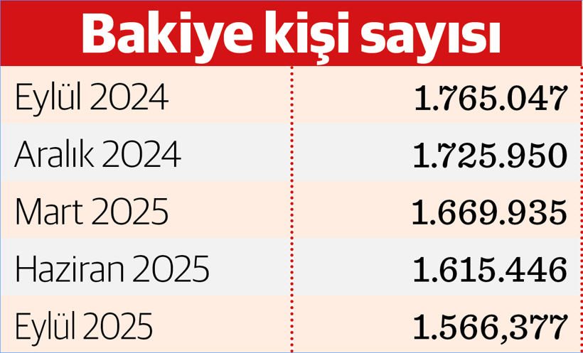 Konut kredisi kullananlar iki yılda 431 bin kişi azaldı - Resim : 1
