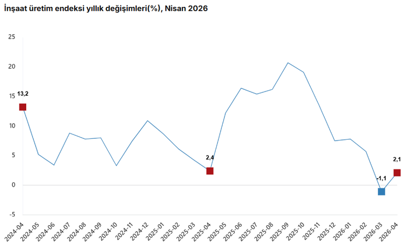 TÜİK açıkladı: İnşaat üretimi hem yıllık hem aylık arttı! - Resim : 1