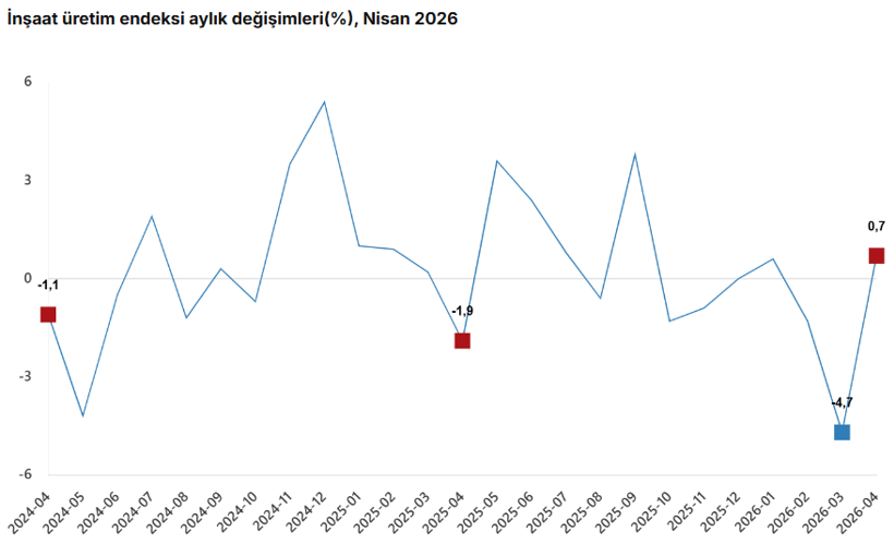 TÜİK açıkladı: İnşaat üretimi hem yıllık hem aylık arttı! - Resim : 2