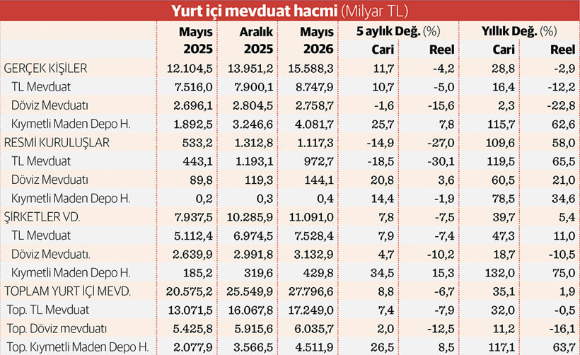 ‘Jeopolitik fırtına’ yurttaşı TL mevduattan altına itti - Resim : 2