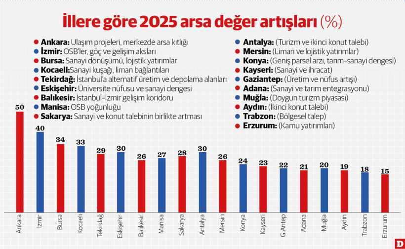 Arsa yatırımı sanayi ve ulaşım hatlarına kaydı - Resim : 1