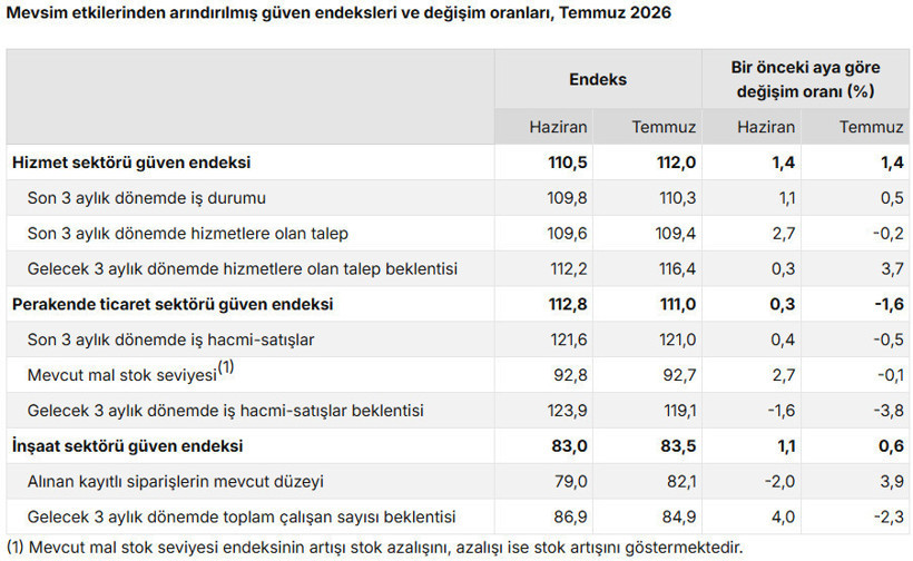 Son dakika: TÜİK açıkladı! Sektörel güven endeksleri belli oldu - Resim : 1