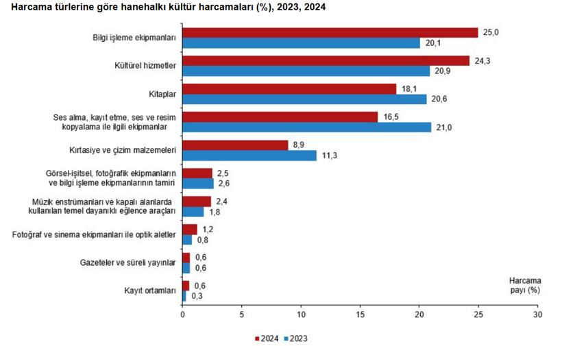 Kültür harcamaları yüzde 83 arttı: 408 milyar TL'yi aştı! - Resim : 2