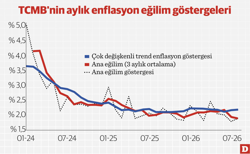 Faiz indirimi için neden erken? - Resim : 1