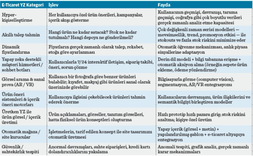 Yapay zekâ ve sektörel dönüşüm: E-ticaret - Resim : 1