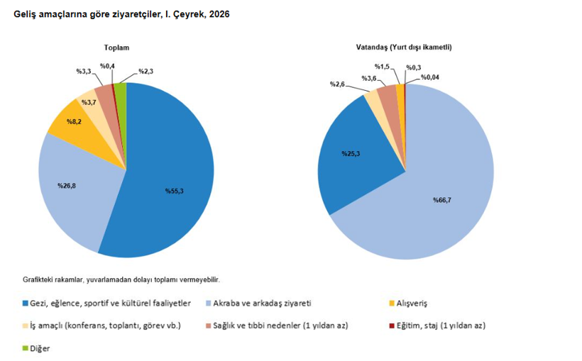 Turizm geliri ilk &ccedil;eyrekte y&uuml;zde 4,2 artarak 9,9 milyar dolara y&uuml;kseldi - Resim : 3