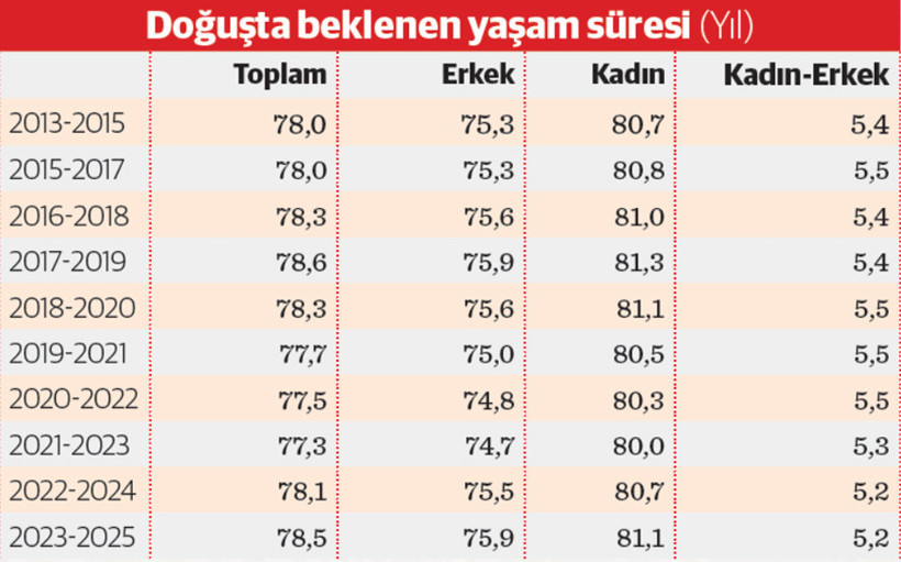 Ömür uzuyor sağlıklı yaşanan süre artmıyor - Resim : 1