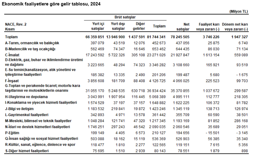 Türkiye'deki firmaların aktif büyüklüğü belli oldu - Resim : 3