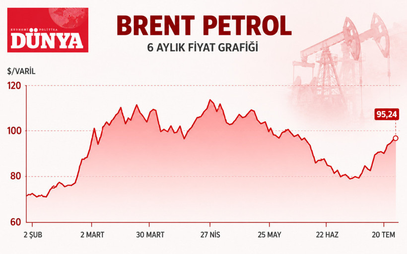 Brent 95 doları aştı! Dev bankadan 120 dolar uyarısı geldi - Resim : 1