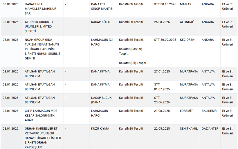 Mide bulandıran liste açıklandı: Lahmacundan 'baş', mantıdan 'kanatlı' çıktı! - Resim: 7