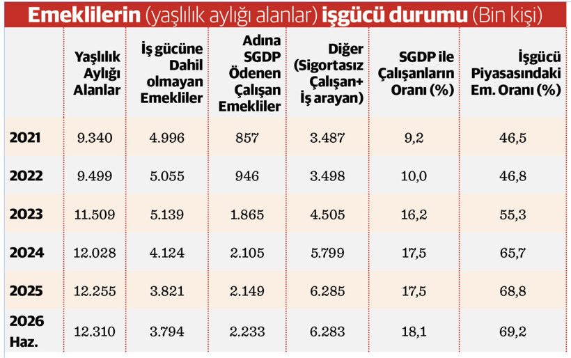 Her 10 emekliden 7’si ya çalışıyor ya da iş arıyor - Resim : 1