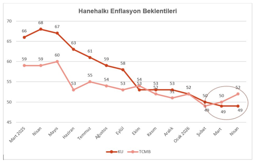 Prof. Dr. Selva Demiralp, Ko&ccedil; &Uuml;niversitesi anketini değerlendirdi: Enflasyon beklentilerini ne yukarı &ccedil;ekiyor? - Resim : 2