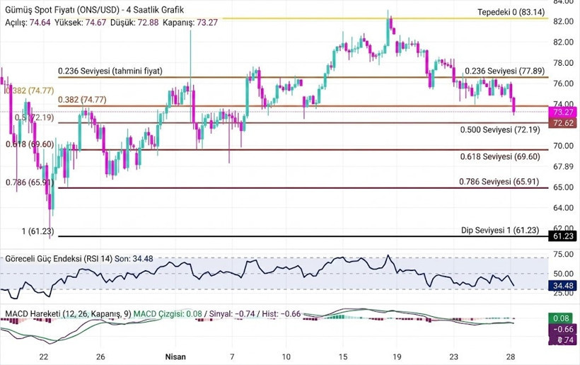 G&uuml;m&uuml;ş fiyatları merkez bankası kararları &ouml;ncesi d&uuml;ş&uuml;ş eğilimini hızlandırıyor - Resim : 4