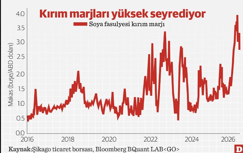 Çakarlı arabayla gezen soya: Rafineri marjlarının tarımla buluşması ve Türkiye etkisi - Resim : 1
