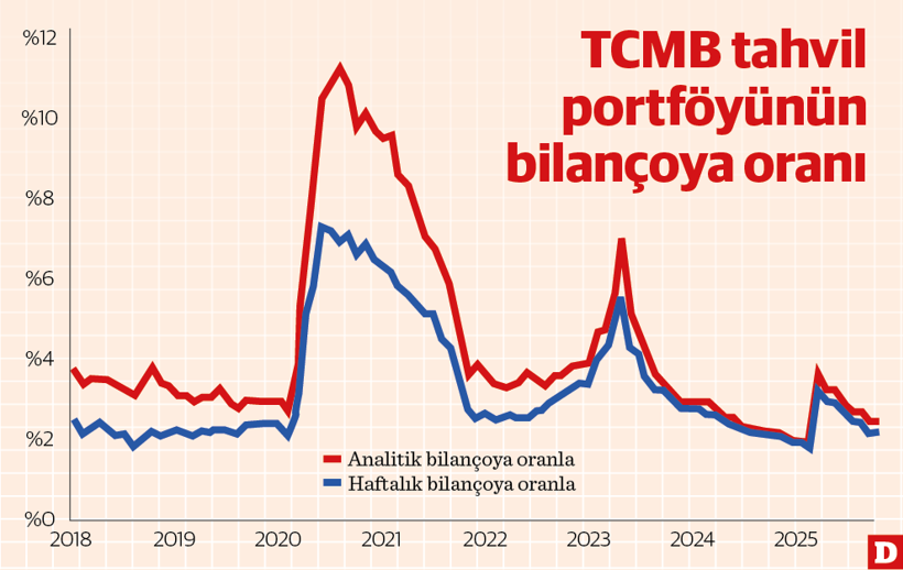 TCMB tahvil alımı ne zaman genişlemeci olur? - Resim : 1