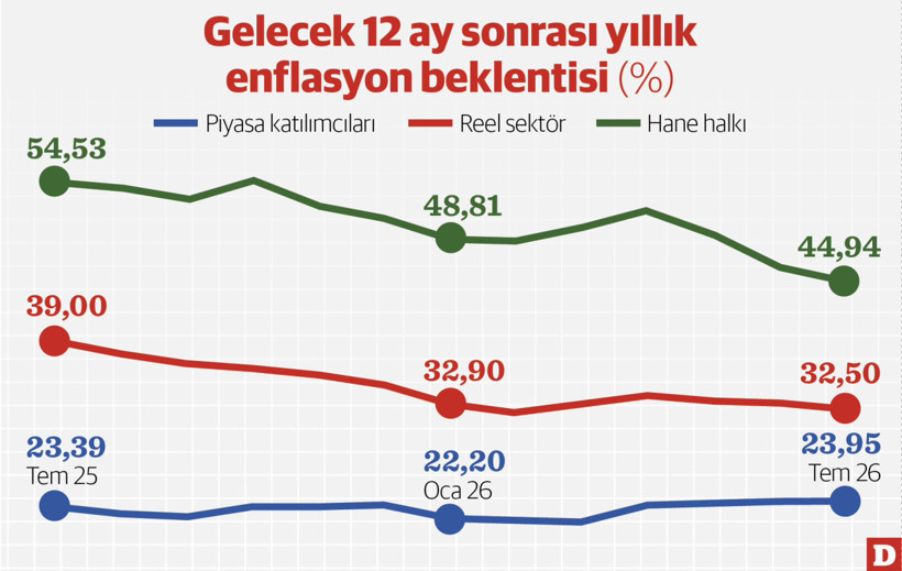 Ekonomistler temkinli hane halkı iyimser - Resim : 1