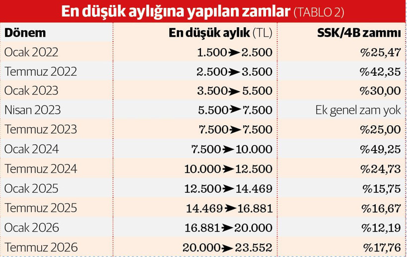 2027’de emekli aylıkları ne kadar artacak? - Resim : 2