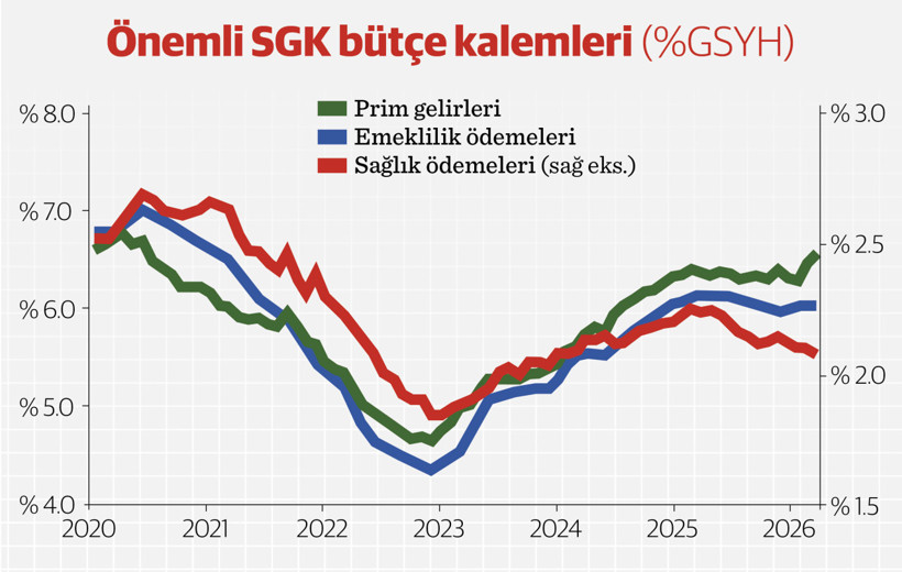 SGK’da dengeler değişiyor - Resim : 1