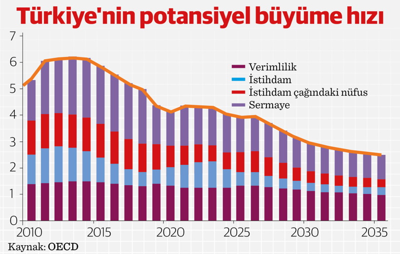 Yavaş b&uuml;y&uuml;meye rağmen neden enflasyon d&uuml;şm&uuml;yor? - Resim : 2