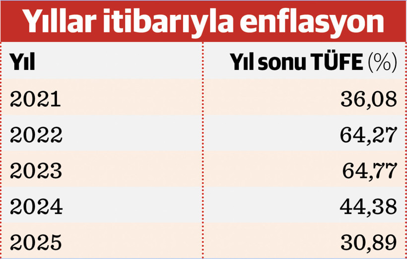 2027’de asgari ücret 35 bin TL bandında olabilir -Asıl mesele asgari ücret değil, ortalama ücret! - Resim : 1