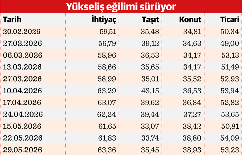Kredi faizinde ibre yukarı döndü - Resim : 1
