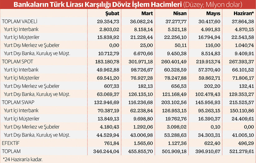 Bankaların aylık döviz işlemleri 500 milyar doları aştı - Resim : 1