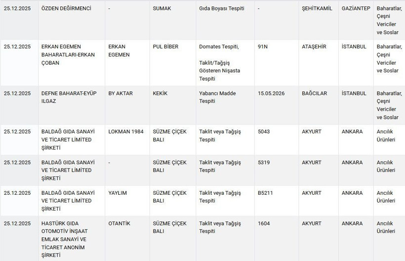 Mide bulandıran liste açıklandı: Lahmacundan 'baş', mantıdan 'kanatlı' çıktı! - Resim: 12
