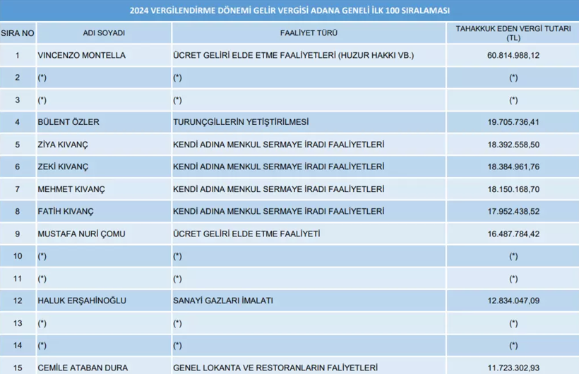 Adana'da vergi listesinde sürpriz isim! Zirveye Vincenzo Montella yerleşti - Resim : 1