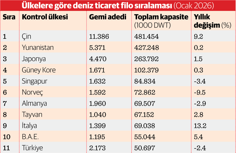 Türk armatörlerden milyar dolarlık yatırım atağı - Resim : 1