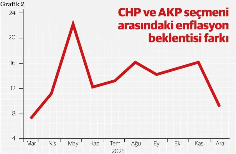 Toplumsal kutuplaşma artarken enflasyondaki d&uuml;ş&uuml;ş yavaşlıyor - Resim : 3