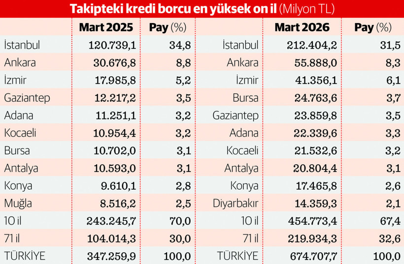 T&uuml;m illerde &lsquo;batık&rsquo; kredi patlaması - Resim : 1