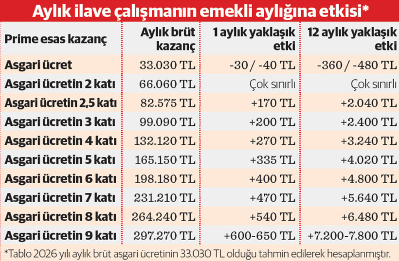 Kademeyi bekleyenler hem emekli olamıyor hem emekli aylıkları düşüyor - Resim : 1