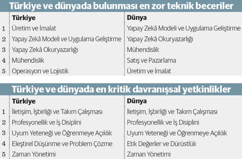 İşverenler en &ccedil;ok hangi yetenekleri bulmakta zorlanıyor - Resim : 1