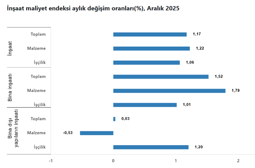 İnşaat maliyetleri yıllık bazda yüzde 24,5 arttı - Resim : 3
