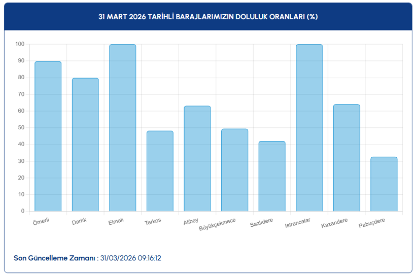İstanbul’da barajlar doluyor: 14 günde dikkat çeken artış - Resim: 5