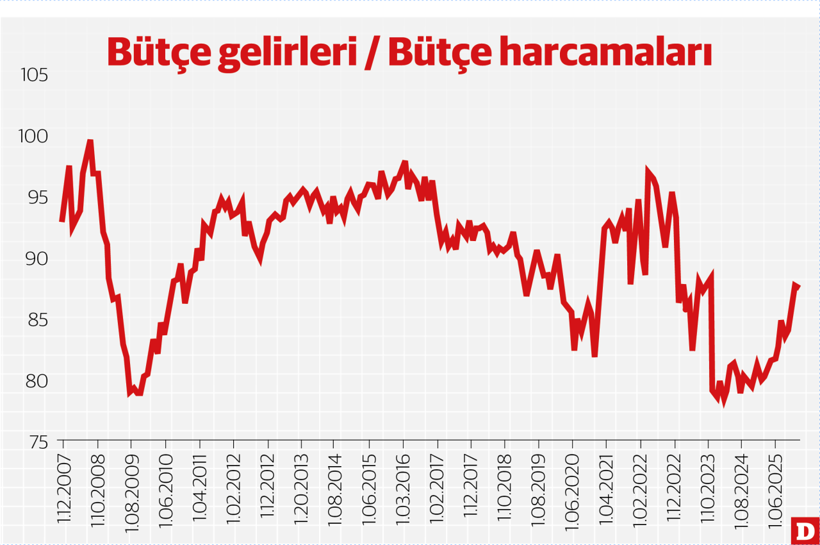 Devlet bütçesinin verdiği sinyaller - Resim : 1