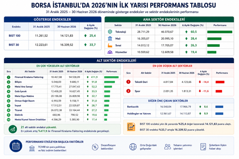 Borsada ilk yarının liderleri belli oldu: İşte en çok kazandıran ve kaybettiren sektörler - Resim: 13