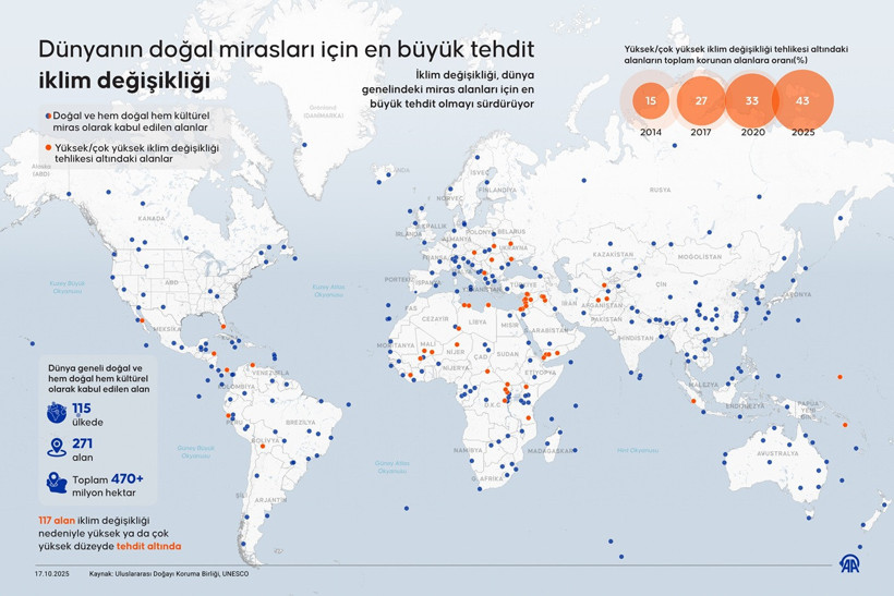 Alarm zilleri çalıyor: UNESCO’nun koruma altındaki 117 alanı iklim tehdidi altında! - Resim : 1