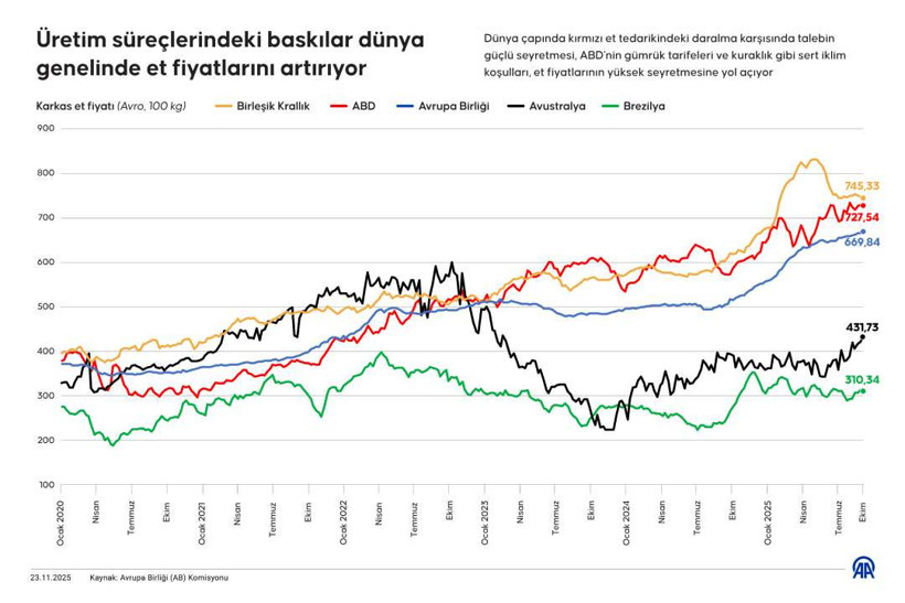 Kırmızı ette fiyatlar uçuyor! Türkiye'deki fiyat artış hızı Avrupa'nın gerisinde - Resim : 1