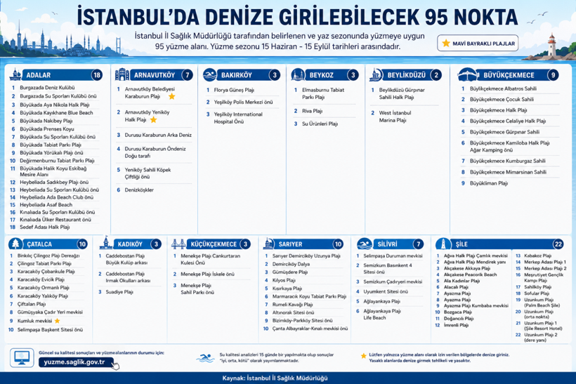 İstanbul'da 95 yüzme alanı yaz sezonuna hazır - Resim : 1