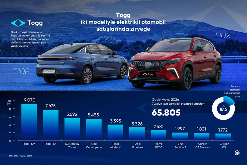 Togg iki modeliyle elektrikli otomobil satışlarında zirvede - Resim : 1