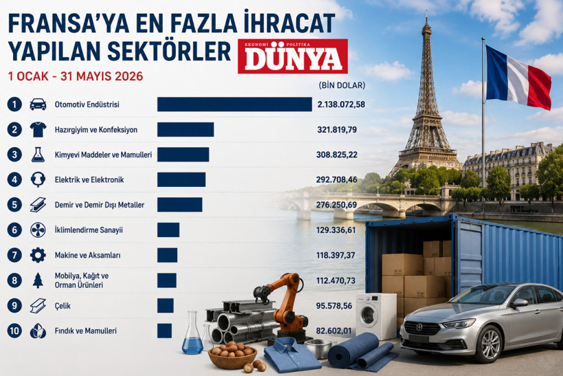 Fransa'ya 5 ayda 4 milyar doları aşan ihracat - Resim : 1