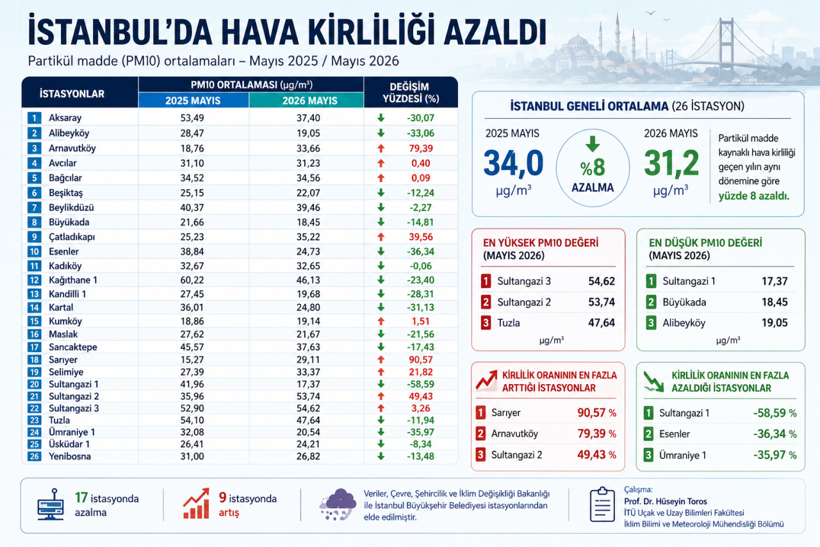 İstanbul nefes aldı: Hava kirliliği azaldı - Resim : 1