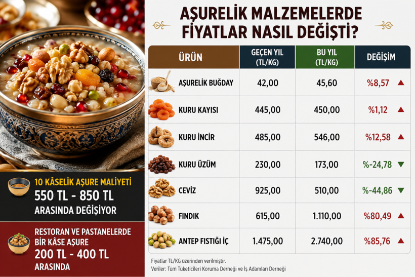 Aşure hazırlığının faturası belli oldu: Kimisi ucuzladı, kimisi ikiye katlandı - Resim : 1