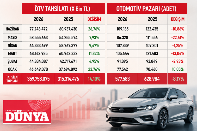 Otomotiv pazarı küçüldü, ÖTV geliri büyüdü: Hazine 6 ayda hedefin yüzde 38'ine ulaştı - Resim : 1