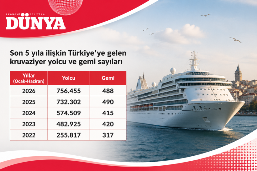 Kruvaziyer turizminde ilk yarı rekoru: 756 bin yolcuya ulaşıldı - Resim : 1