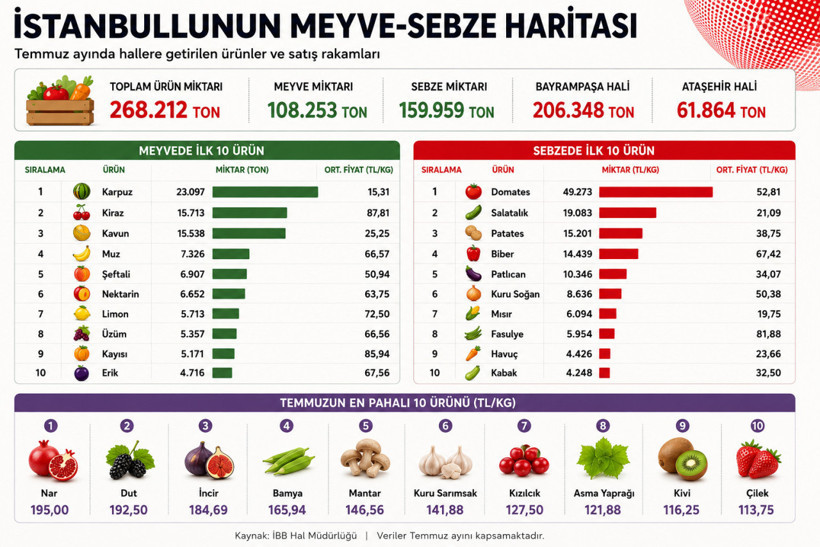 İstanbul’un meyve ve sebze haritası çıkarıldı: En çok hangisi tüketildi, en pahalı ürün ne? - Resim : 1