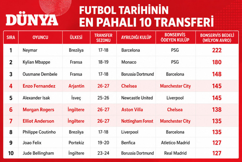 Trois Recrues Estivales Intègrent Le Top 10 Des Transferts Les Plus Chers De L'histoire