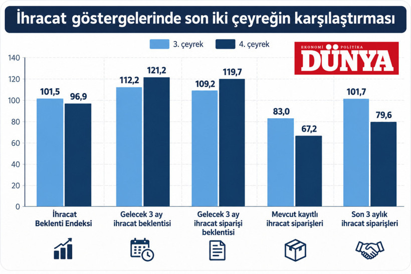 Ticaret Bakanlığı a&ccedil;ıkladı: İhracat beklentisi d&uuml;şt&uuml;, ithalat beklentisi y&uuml;kseldi - Resim : 1